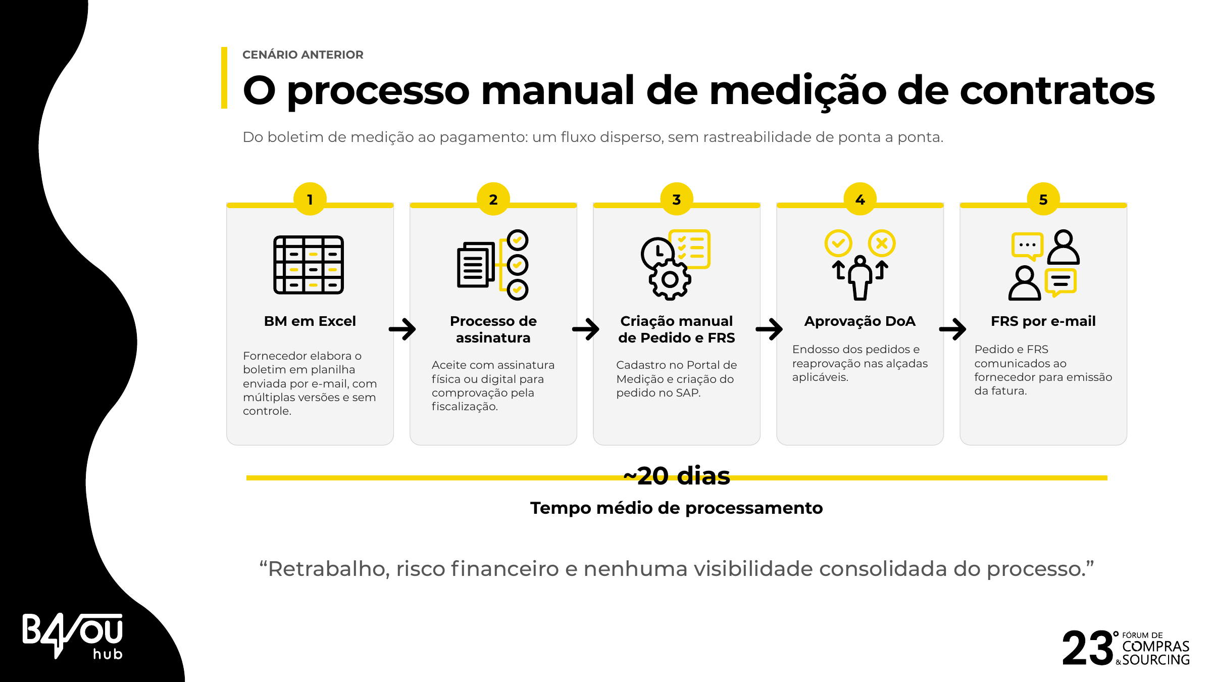 O custo invisível da medição: como transformar burocracia em governança Fluxo anterior de medição da Acelen, do boletim à comunicação da FRS.