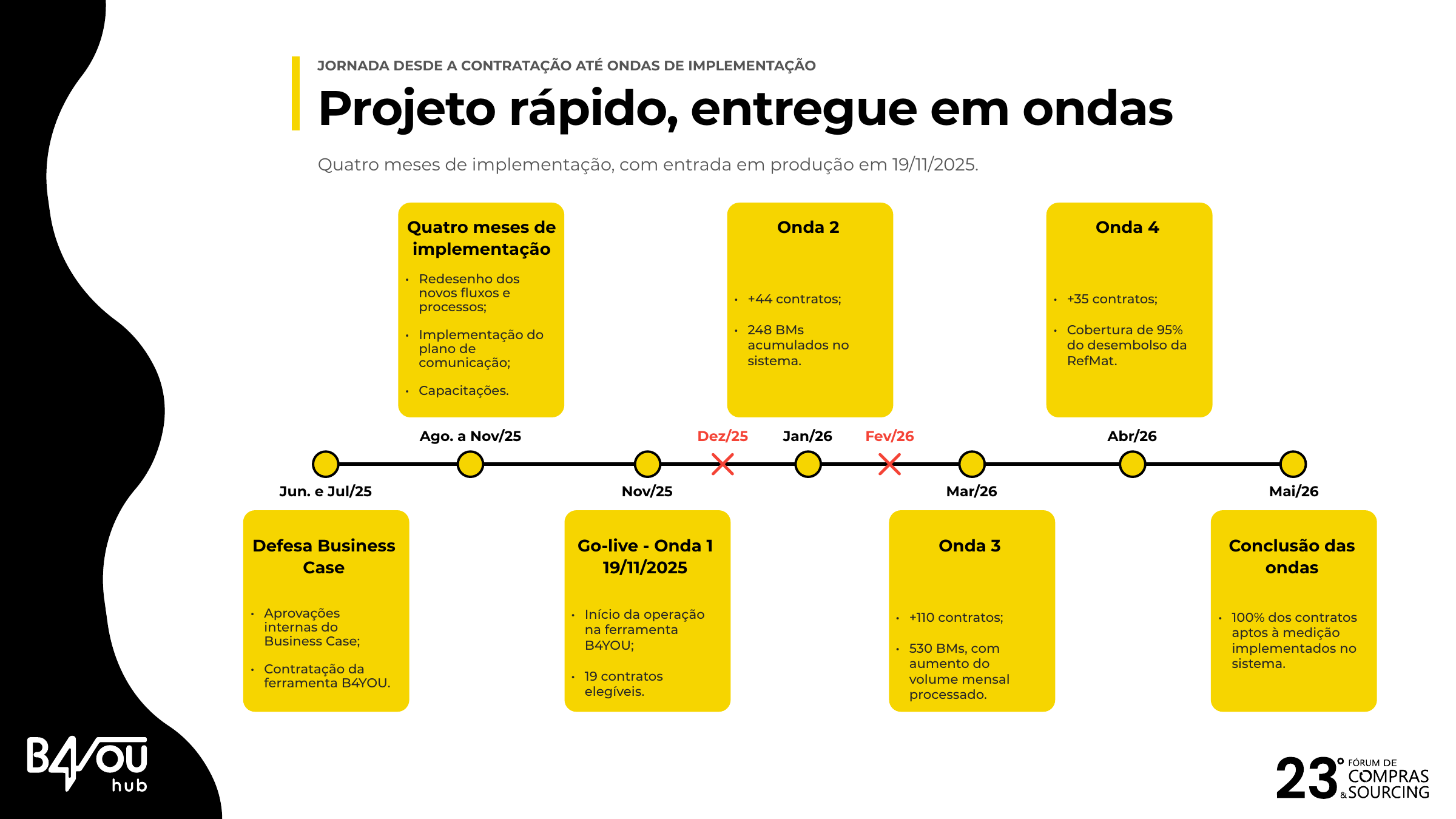O custo invisível da medição: como transformar burocracia em governança Cronograma apresentado por Ricardo Freitas para preparação, go-live e expansão da medição digital.