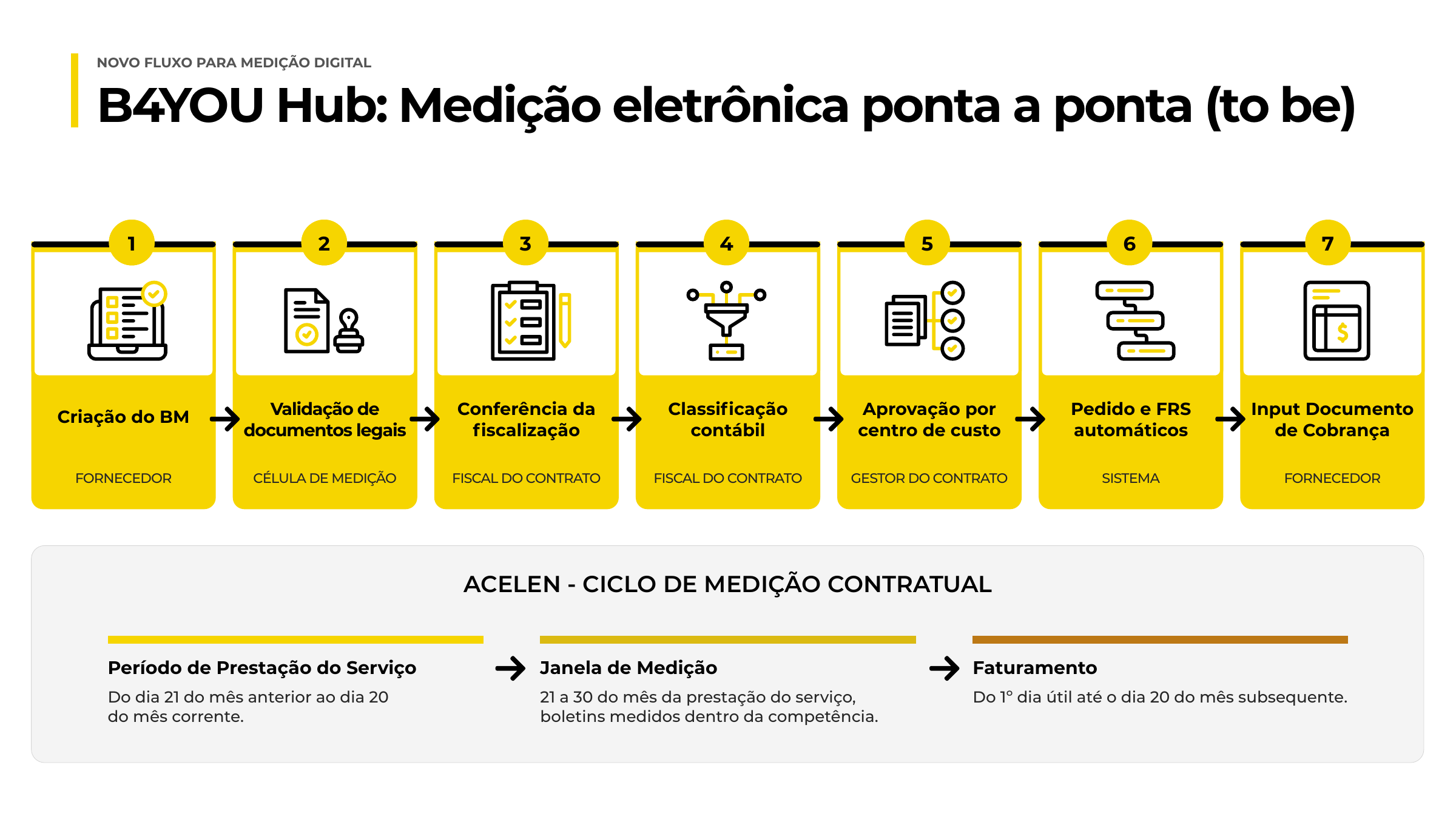 O custo invisível da medição: como transformar burocracia em governança Etapas e responsáveis do fluxo digital de medição apresentado no caso Acelen.